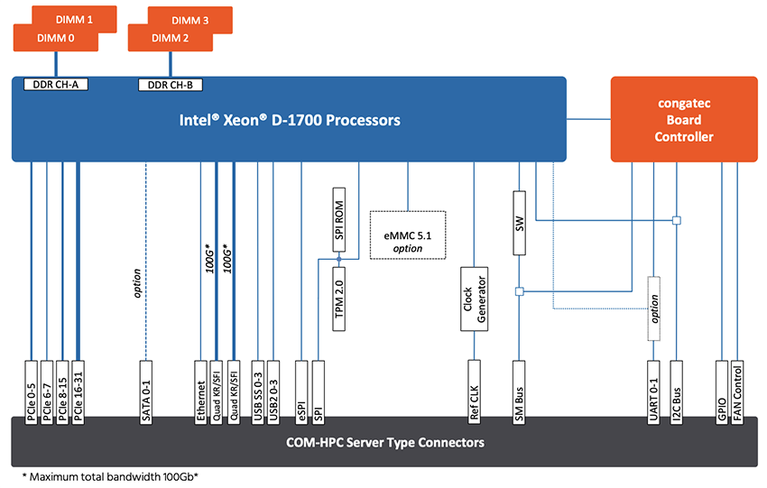 Block Diagram - congatec conga-HPC/sILL Size D Server Modules